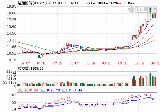 鹽湖股份上半年生產碳酸鋰2323噸 1萬噸碳酸鋰預計10月份投用