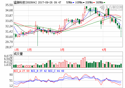 猛獅科技擬1億設上海子公司 經營新能源車整車技術開發及試制
