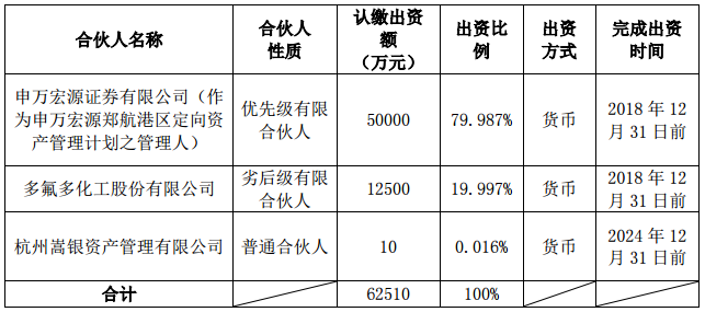 鷹潭多氟多新能源發展投資中心（有限合伙）出資方式和出資進度安排