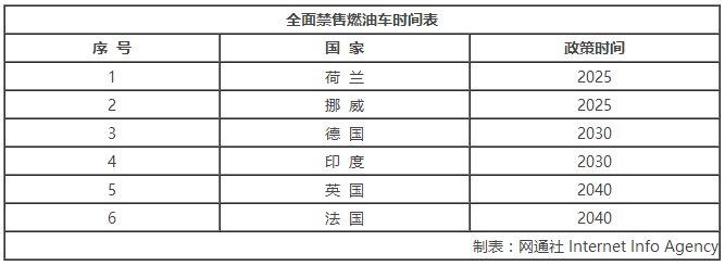 多國已有規劃 禁不禁售燃油車或許尚存討論空間