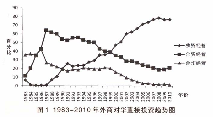 最近數(shù)十年，外商獨(dú)資化趨勢非常明顯，據(jù)《外商在華直接投資獨(dú)資化趨勢分析》