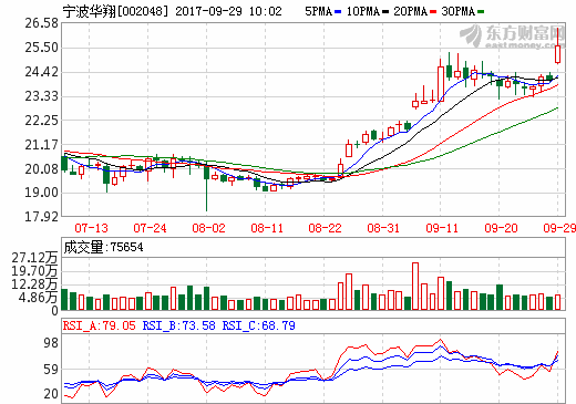 寧波華翔擬1億美元參股尼桑電池 聯合金沙江資本助其在華擴產