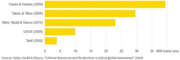 全球鋰礦儲量大盤點：可以保證多少電動車正常運行？
