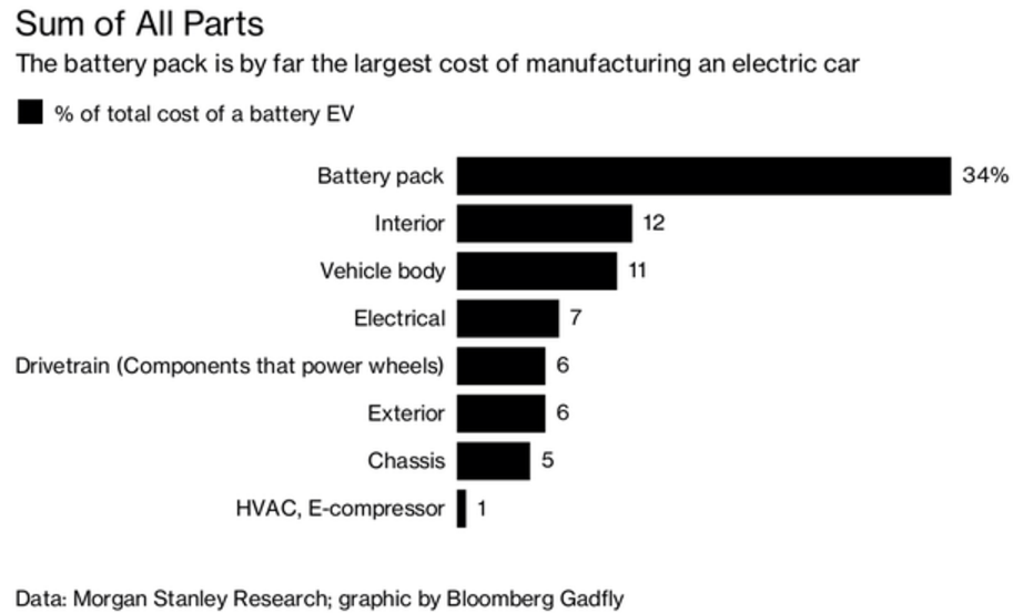 收購(gòu)零部件供應(yīng)商或是在電動(dòng)車(chē)領(lǐng)域擴(kuò)張的最佳選擇