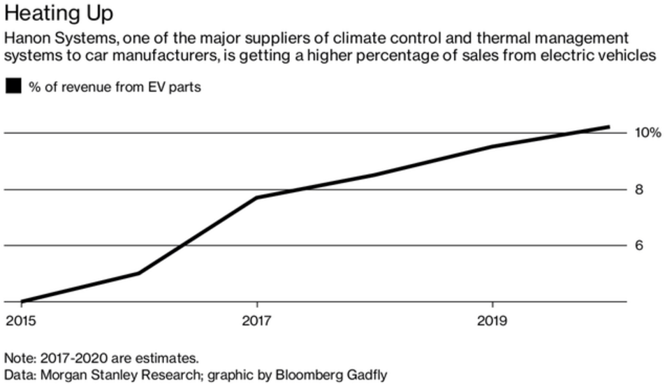 收購(gòu)零部件供應(yīng)商或是在電動(dòng)車(chē)領(lǐng)域擴(kuò)張的最佳選擇