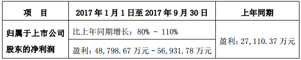 易事特前三季凈利同比預增80%-110% 儲能業務成利潤增長點