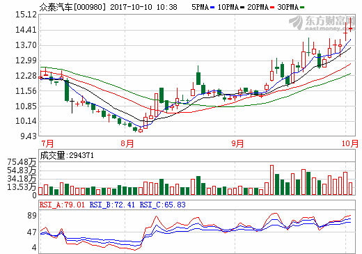 眾泰汽車：前9月純電動乘用車生產(chǎn)19379輛 銷售19504輛