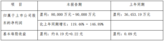 美錦能源前三季凈利預增逾119% 擬控股金州化工挺進針狀焦領域