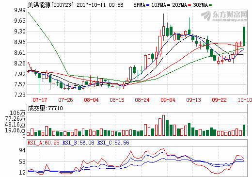 美錦能源前三季凈利預增逾119% 擬控股金州化工挺進針狀焦領域