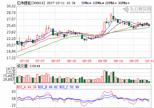 億緯鋰能前三季度業績預增100% 動力電池業務增長