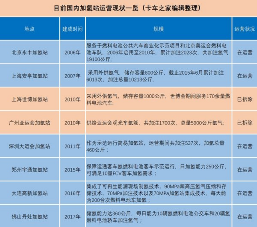 外國加氫站建設速度迅猛 為何我國加氫站屈指可數？