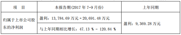長信科技前三季度業績預增逾90% 或將收購比克動力20%股權