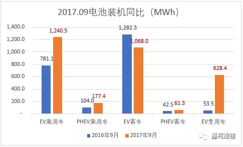 2017年9月電池裝機3.18GWh 純電動乘用車裝機1.24GWh