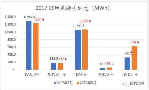 2017年9月電池裝機3.18GWh 純電動乘用車裝機1.24GWh