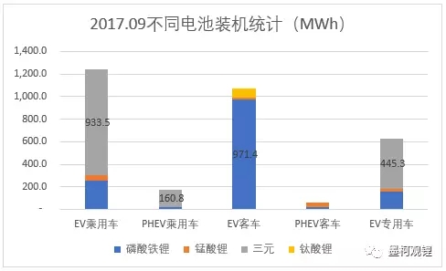 2017年9月電池裝機3.18GWh 純電動乘用車裝機1.24GWh