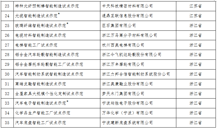 工信部：關于公布2017年智能制造試點示范項目名單的通告