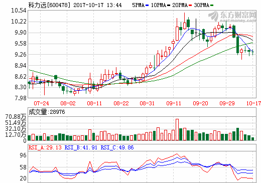 豐田訂單遠超預期 科力遠動力電池業務趨盈利