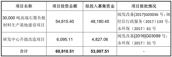 翔豐華募集資金主要用途（單位：萬元）