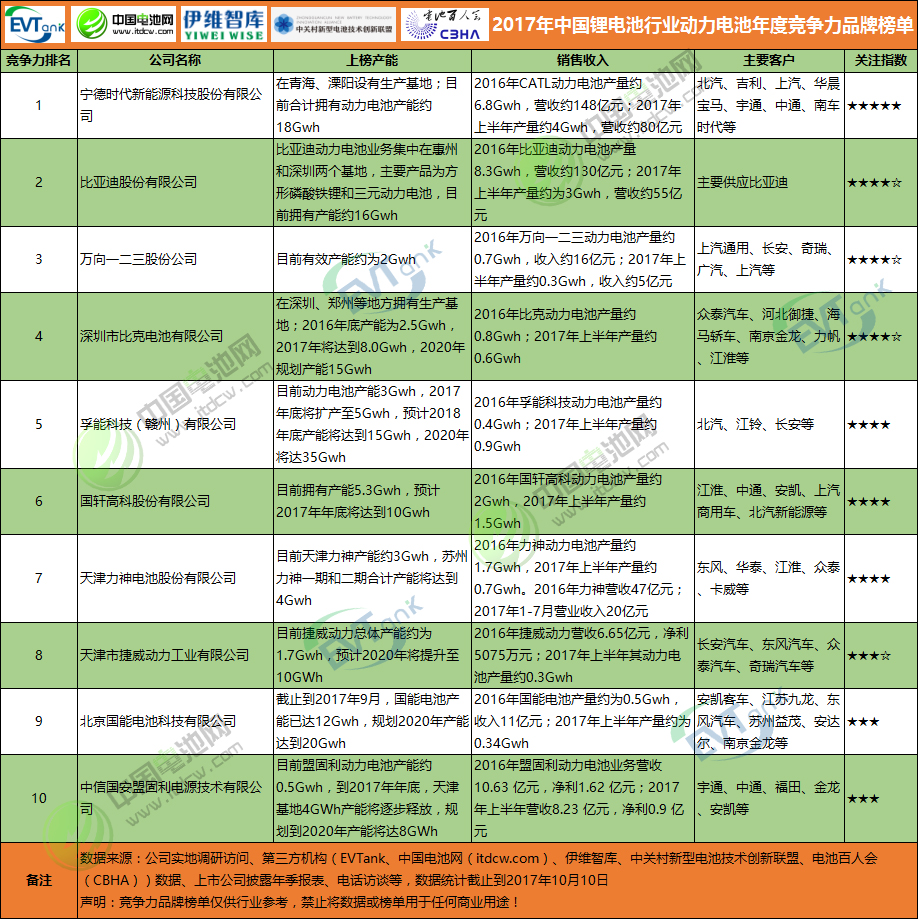 2017年中國鋰電池行業(yè)動力電池年度競爭力品牌榜單 2017年中國鋰電池行業(yè)動力電池年度競爭力品牌榜單