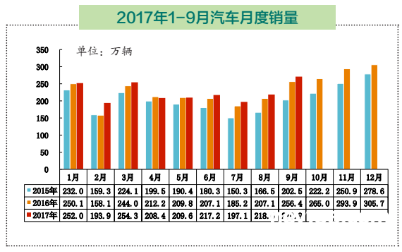 迎“金九”   新能源汽車銷量創2017年單月之最