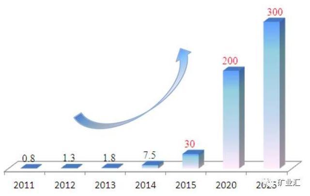 站在新能源車風(fēng)口上 鋰?yán)^鈷之后成為國家戰(zhàn)略資源香餑餑？