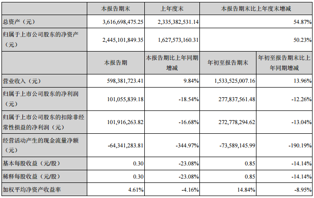 天賜材料三季報(bào)營收15.34億元 凈利潤2.78億元