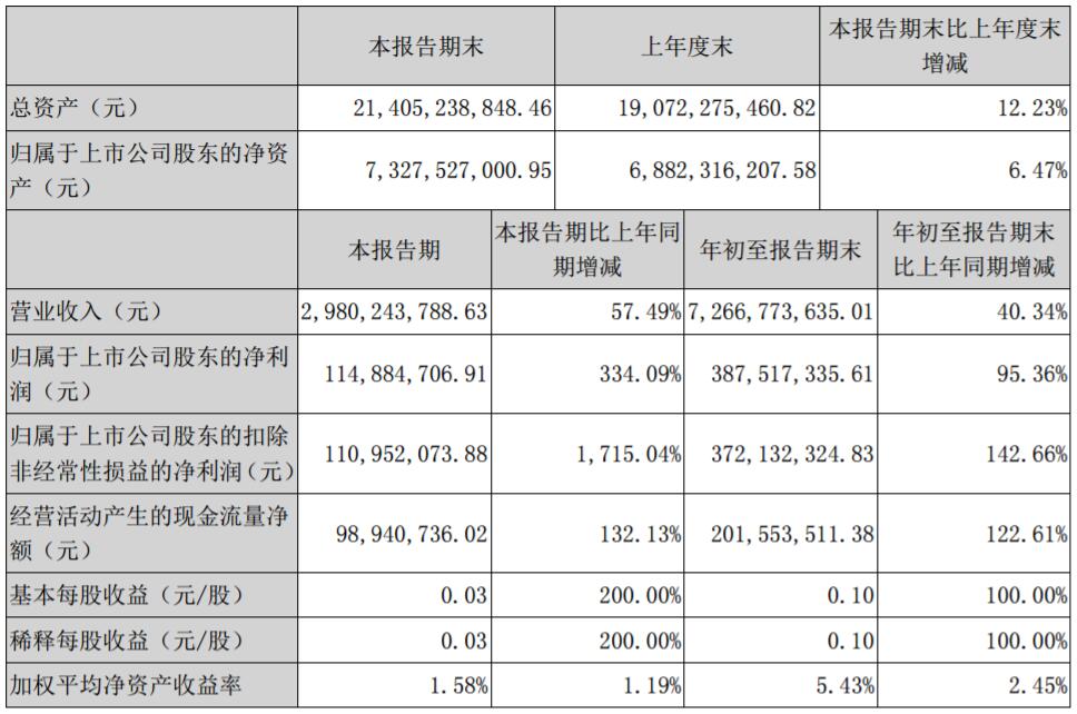 格林美2017年前三季營收72.67億元 凈利3.88億元