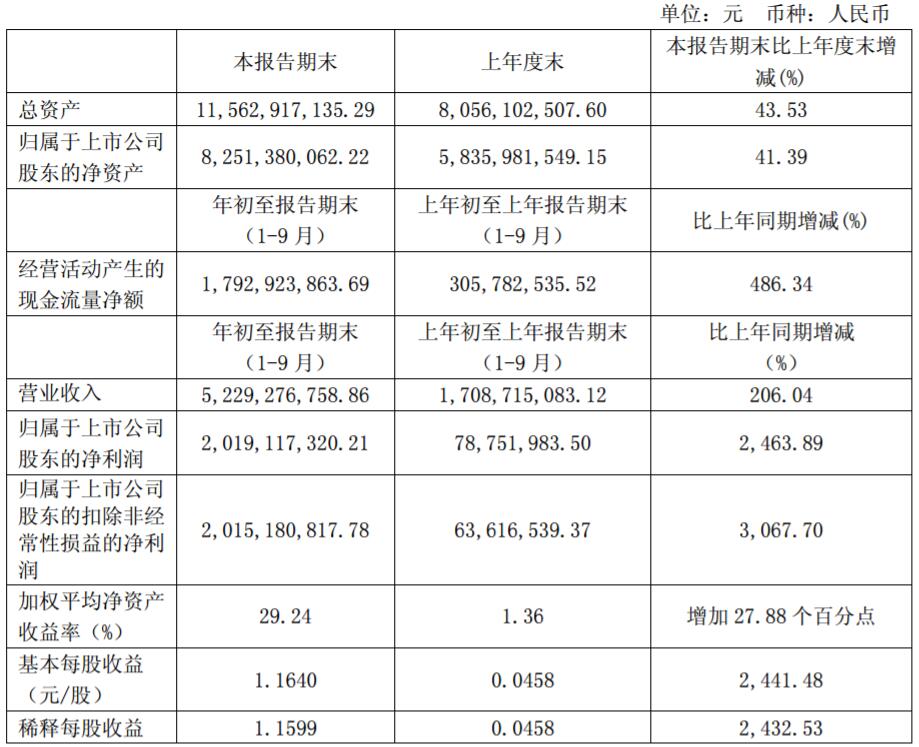 方大炭素前三季營收52.29億元 凈利20.19億元