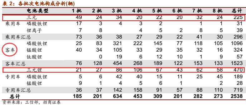 兩份銷售協議引發的思考：三元動力鋰電池發展機會來了