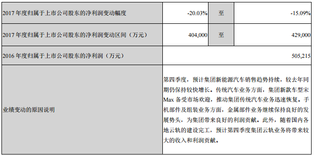 比亞迪前三季度營收近740億元 凈利約28億元