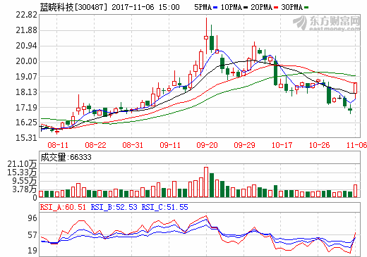 藍曉科技擬1500萬設鹽湖提鋰合資公司 促進金屬板塊業務發展