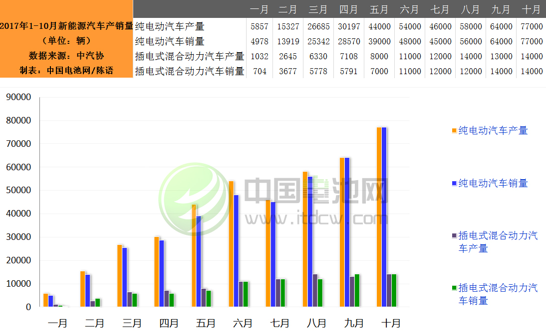 1-10月我國新能源汽車生產51.7萬輛 增長45.7% 1-10月我國新能源汽車生產51.7萬輛 增長45.7%