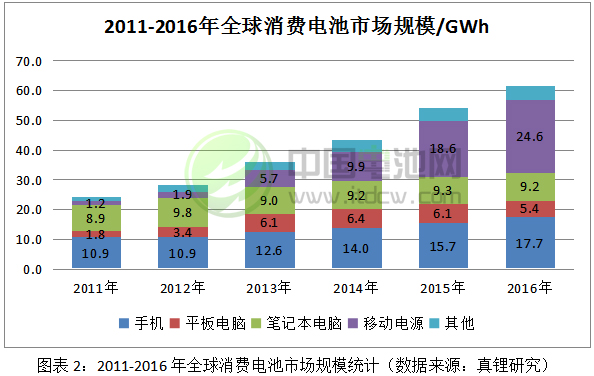 2011-2016年全球消費(fèi)電池市場規(guī)模統(tǒng)計(jì) 2011-2016年全球消費(fèi)電池市場規(guī)模統(tǒng)計(jì)