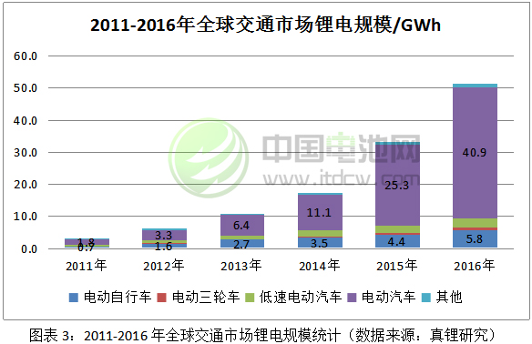 2011-2016年全球交通市場鋰電規(guī)模統(tǒng)計(jì) 2011-2016年全球交通市場鋰電規(guī)模統(tǒng)計(jì)