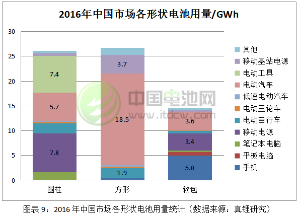 2016年中國市場各形狀電池用量統計