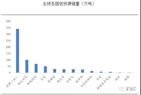 鈷價漲至45萬/噸 洛陽鉬業26.5億美元豪購成全球“鈷王”
