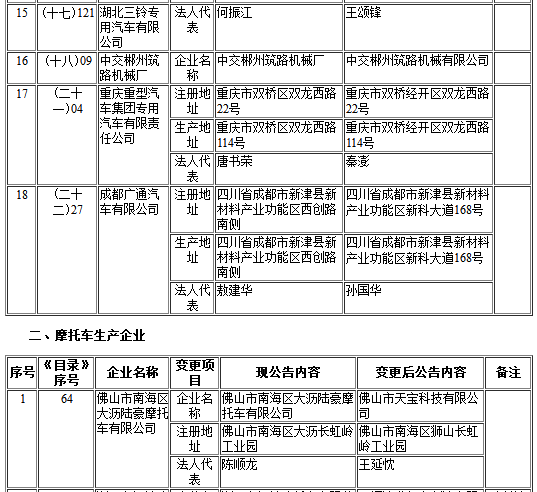 工信部第302批《道路機動車輛生產企業及產品公告》新增及變更企業公示