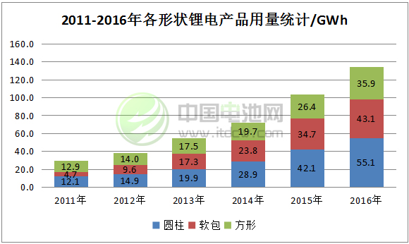 2011-2016年中國鋰電市場規模