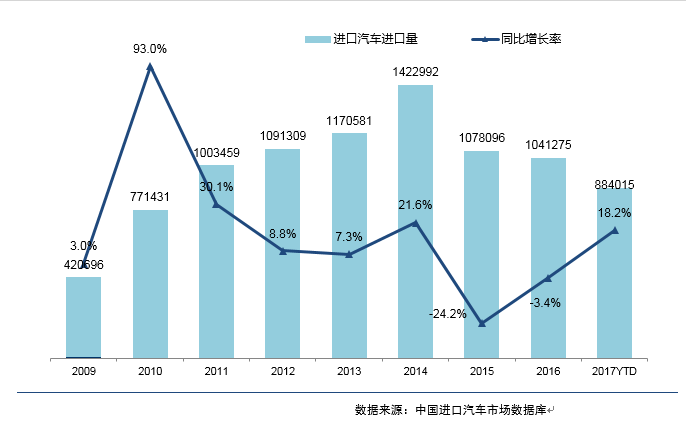 進口新能源份額擴充 SUV仍為增量主力