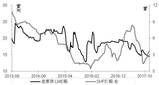 供應縮減不敵需求疲軟 鉛價將繼續承壓走低