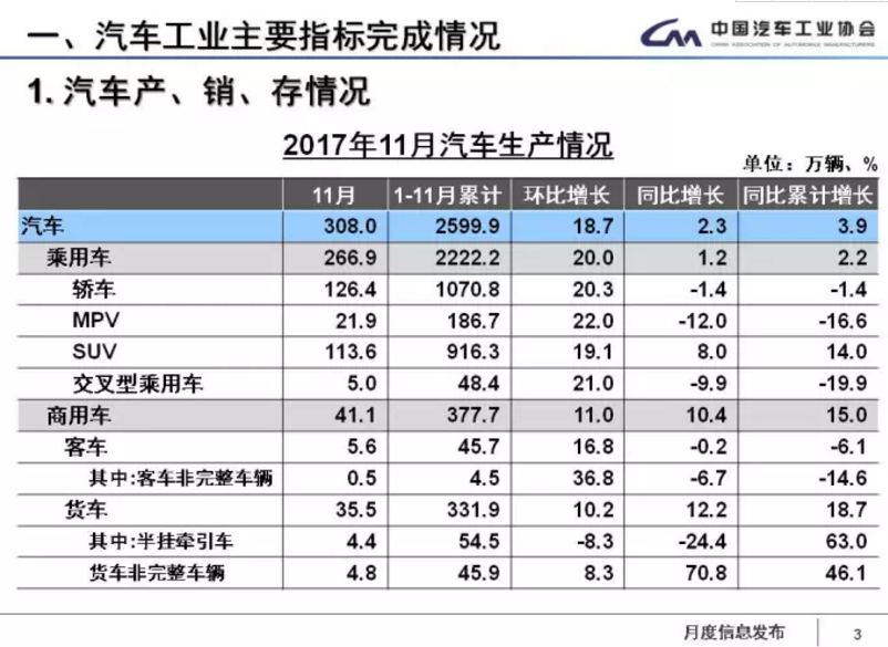 中汽協(xié)：1-11月新能源車累計售60.9萬輛 2018年將超100萬輛