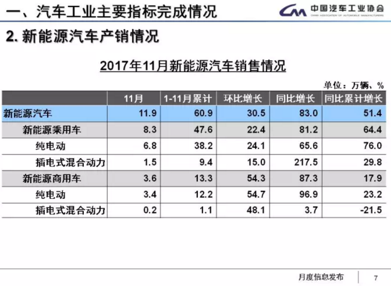 中汽協(xié)：1-11月新能源車累計售60.9萬輛 2018年將超100萬輛