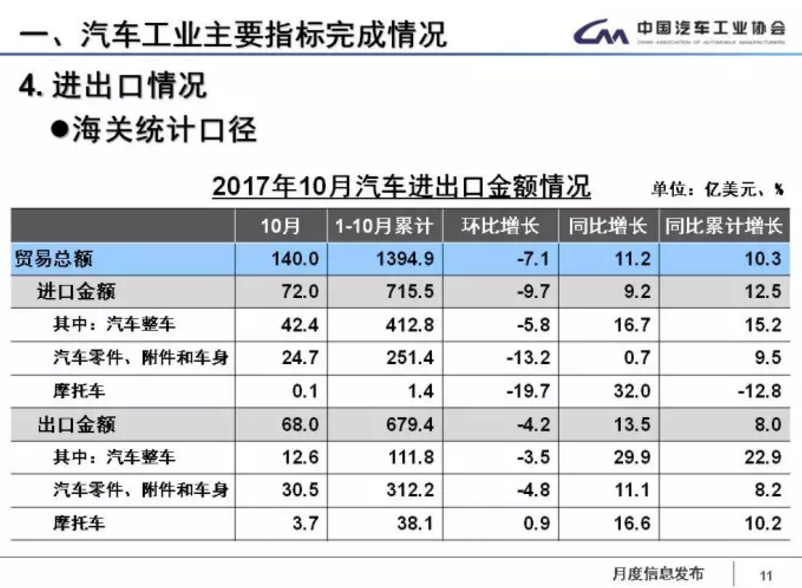 中汽協(xié)：1-11月新能源車?yán)塾?jì)售60.9萬(wàn)輛 2018年將超100萬(wàn)輛