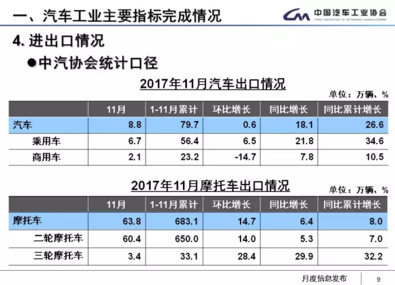中汽協(xié)：1-11月新能源車?yán)塾?jì)售60.9萬(wàn)輛 2018年將超100萬(wàn)輛