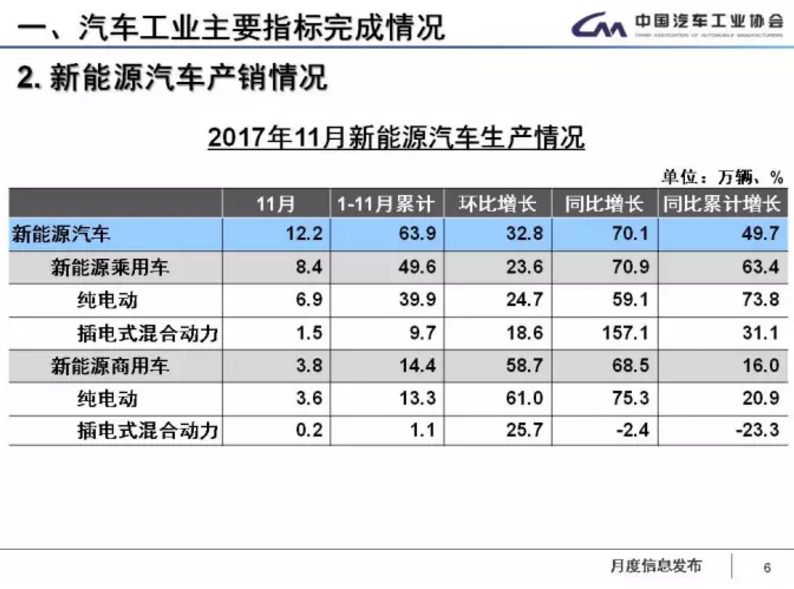 中汽協(xié)：1-11月新能源車累計售60.9萬輛 2018年將超100萬輛