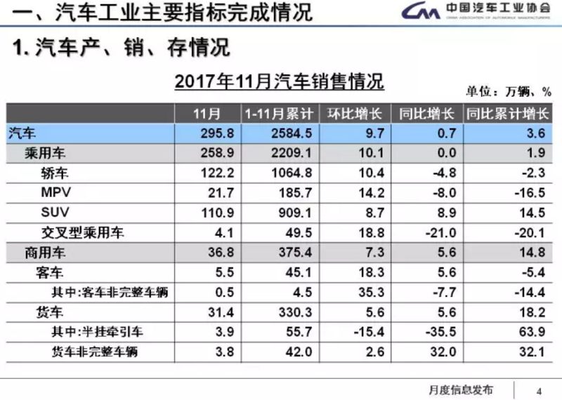中汽協(xié)：1-11月新能源車累計售60.9萬輛 2018年將超100萬輛