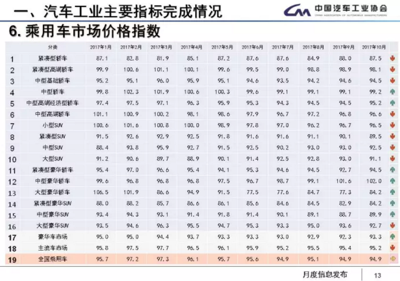 中汽協(xié)：1-11月新能源車?yán)塾?jì)售60.9萬(wàn)輛 2018年將超100萬(wàn)輛