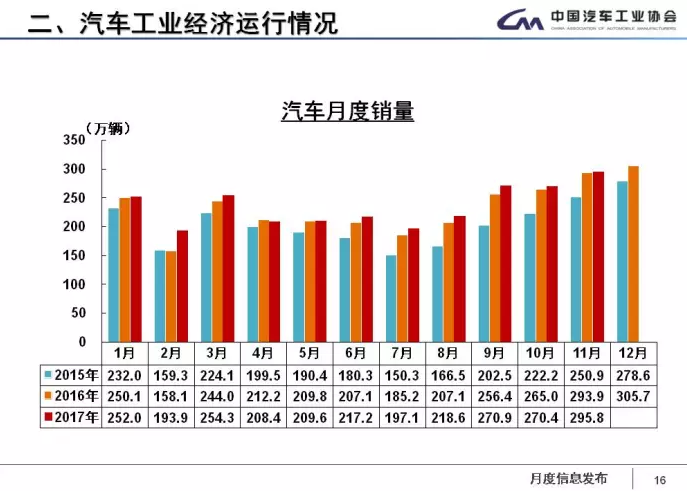 中汽協(xié)：1-11月新能源車?yán)塾?jì)售60.9萬(wàn)輛 2018年將超100萬(wàn)輛