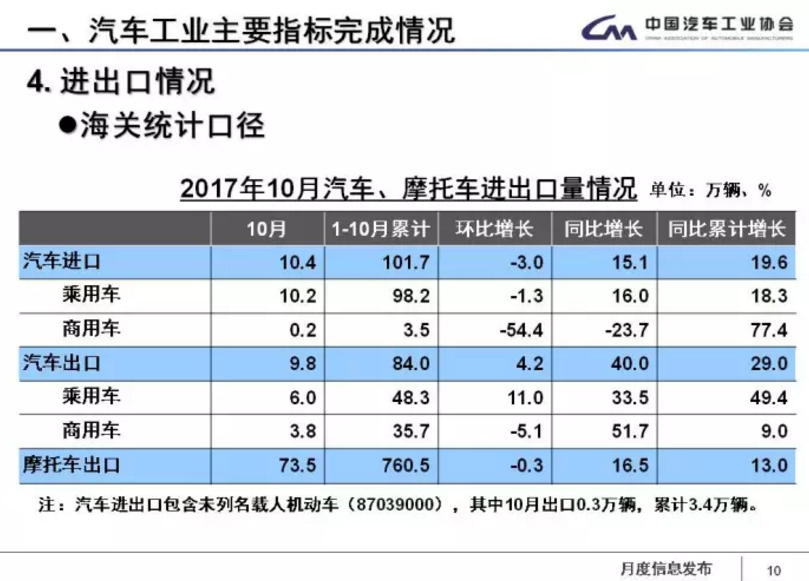 中汽協(xié)：1-11月新能源車?yán)塾?jì)售60.9萬(wàn)輛 2018年將超100萬(wàn)輛