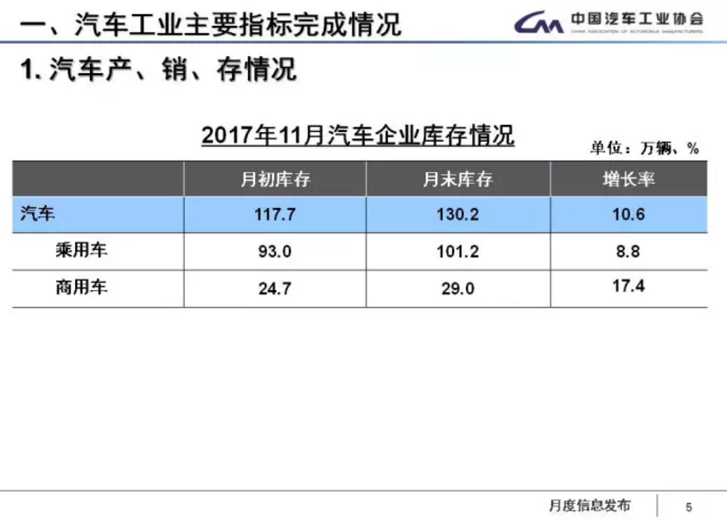 中汽協(xié)：1-11月新能源車累計售60.9萬輛 2018年將超100萬輛